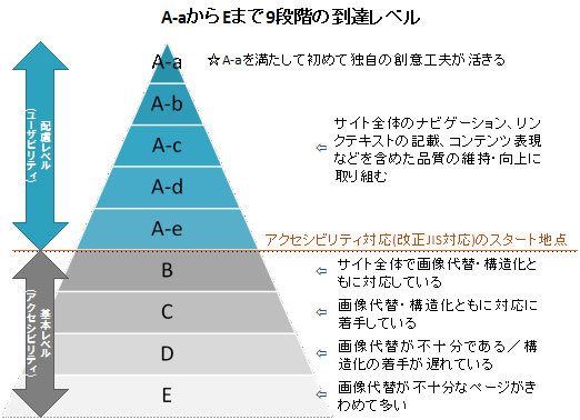 A-aからEまで9段階の到達レベルのイメージ図。Aレベルはアクセシビリティ対応のスタート地点。A-aを満たして初めて独自の創意工夫が活きる。