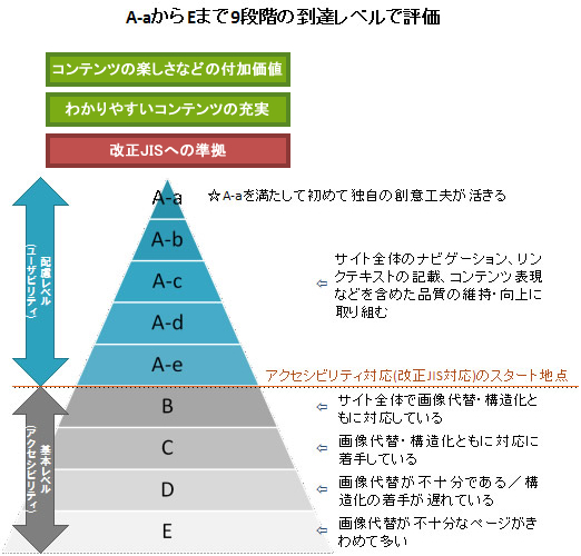 アライド ブレインズ A A O ウェブサイトクオリティ実態調査 中央省庁 独法 特別民間法人編第6回 調査概要